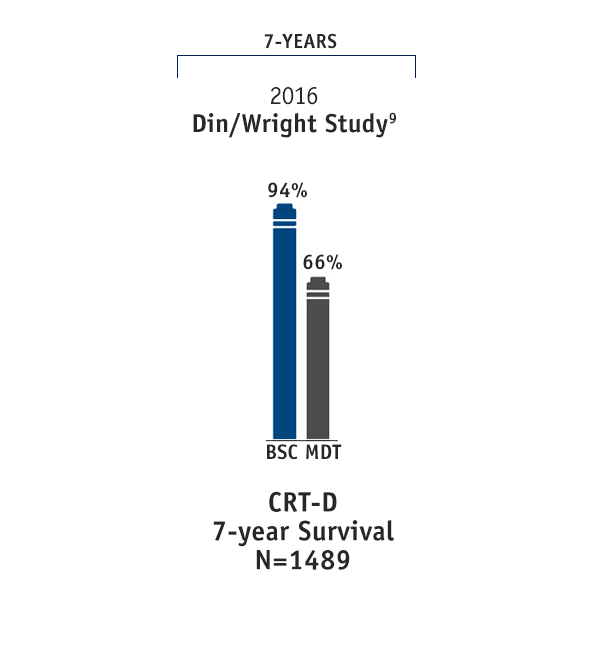 CRT-D Survival Data: 7 years 