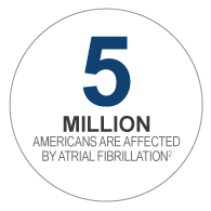 5 million Americans are affected by Atrial Fibrillation