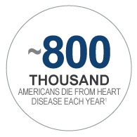 ~800 thousand Americans dies from heart disease each year.