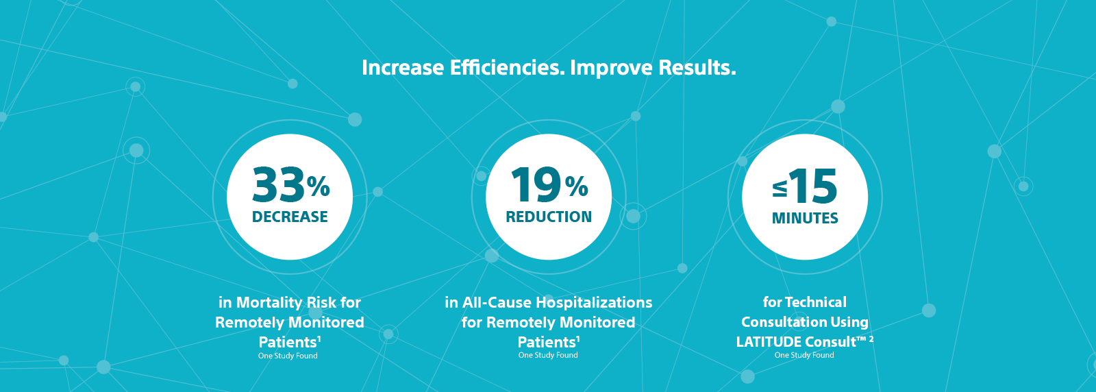 Graphic showing a 33% decrease in mortality risk for remotely monitored patients, a 19% reduction in all-cause hospitalizations for remotely monitored patients, and ≤15 minutes for technical consultation using LATITUDE Consult™