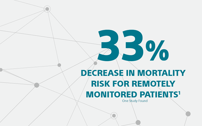Graphic showing a 33% decrease in mortality risk for remotely monitored patients
