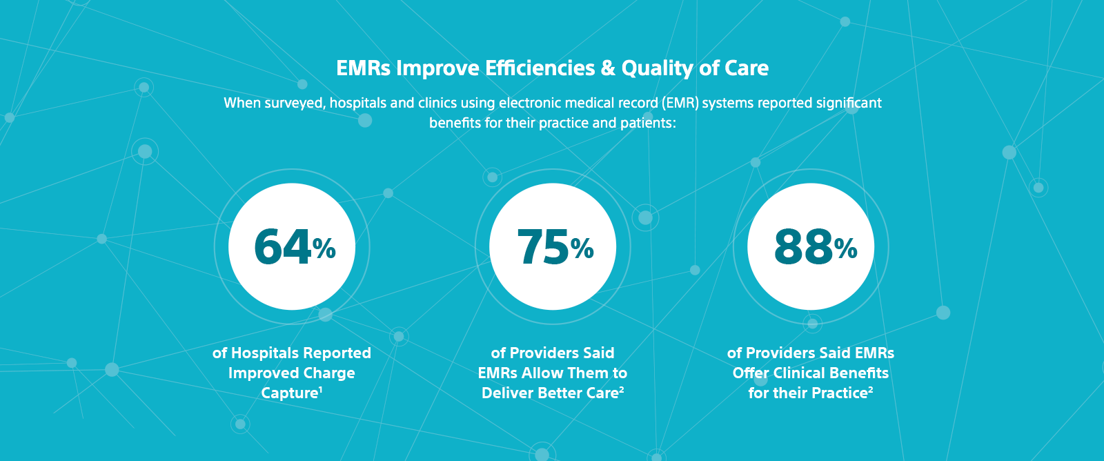 Graphics showing 64% of hospitals surveyed reported improved charge capture, 75% of providers surveyed said EMRs allow them to deliver better care, 88% of providers said EMRs offer clinical benefits for their practice.