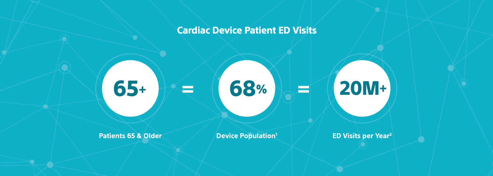Graphic showing patients 65+ equal 68% of the device population, which account for over 20 million emergency department visits per year.