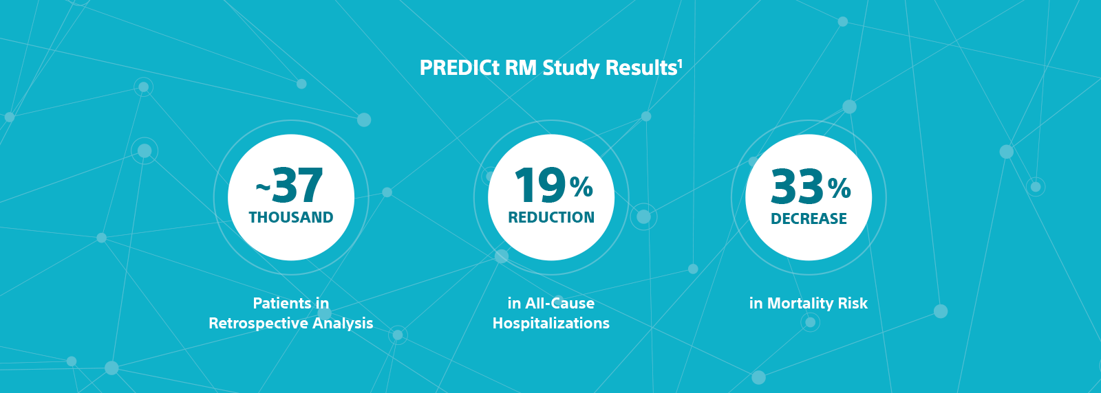Graphics showing approximately 37,000 patients in retrospective analysis from the PREDICt RM Study, a 19% reduction in all-cause hospitalizations for remotely monitored patients, a 33% decrease in mortality risk for remotely monitored patients.