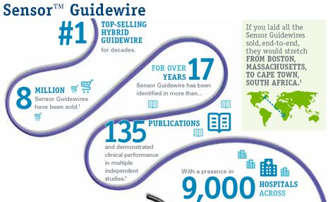 Sensor™ PTFE-Nitinol Guidewire with Hydrophilic Tip Infographic
