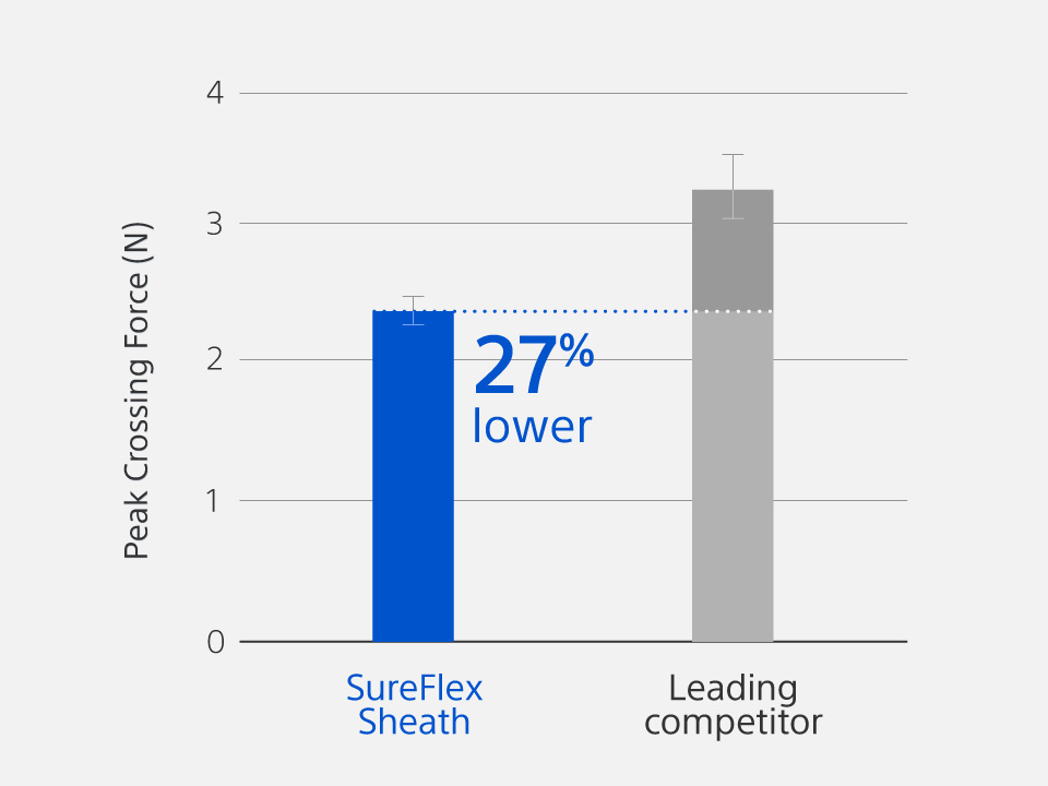 Chart representing peak crossing force (N) observed for the SureFlex Steerable Guiding Sheath and a leading competitor.