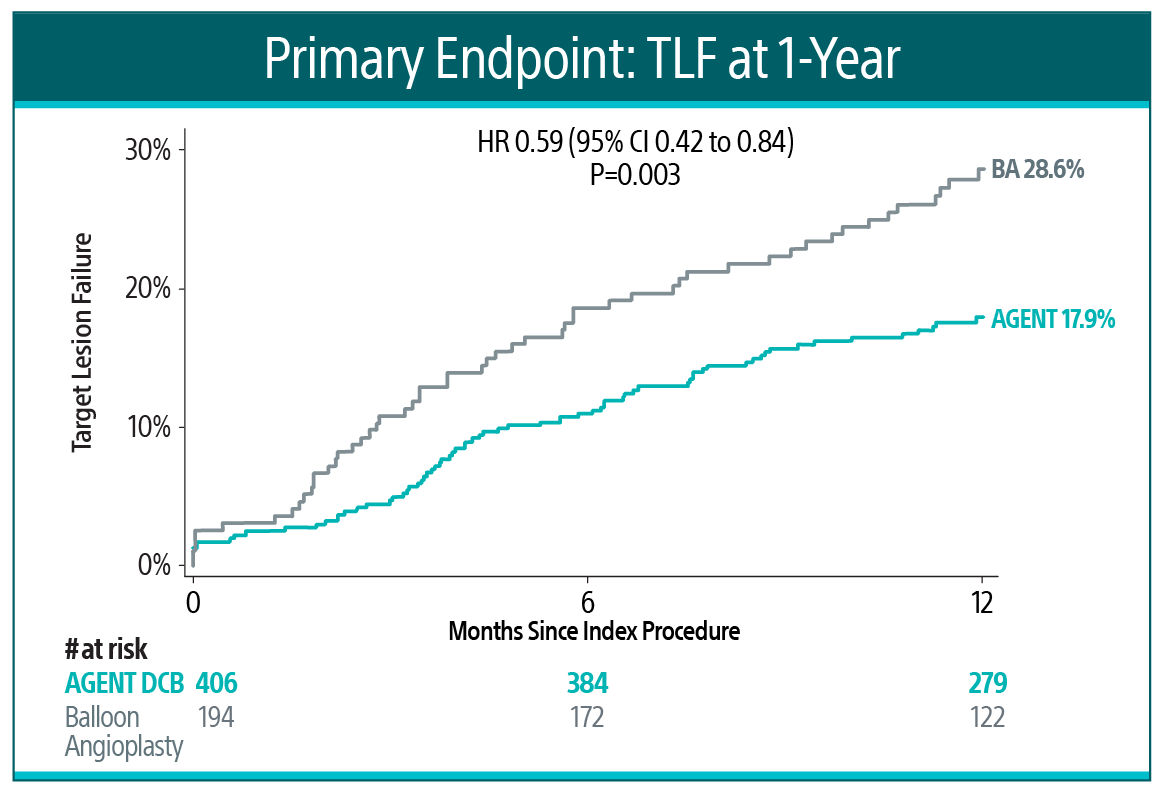 AGENT IDE trial primary endpoint graph shows target lesion failure (TLF) at 1-YR: AGENT DCB 17.9% vs balloon angioplasty 28.6%