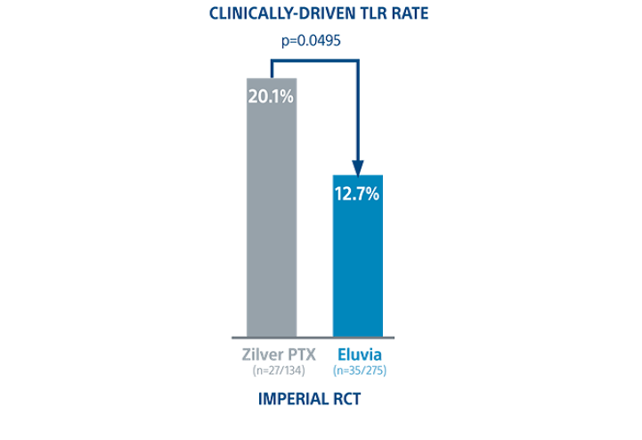 IMPERIAL trial at 2 years: reduced stenosis in complex PAD 