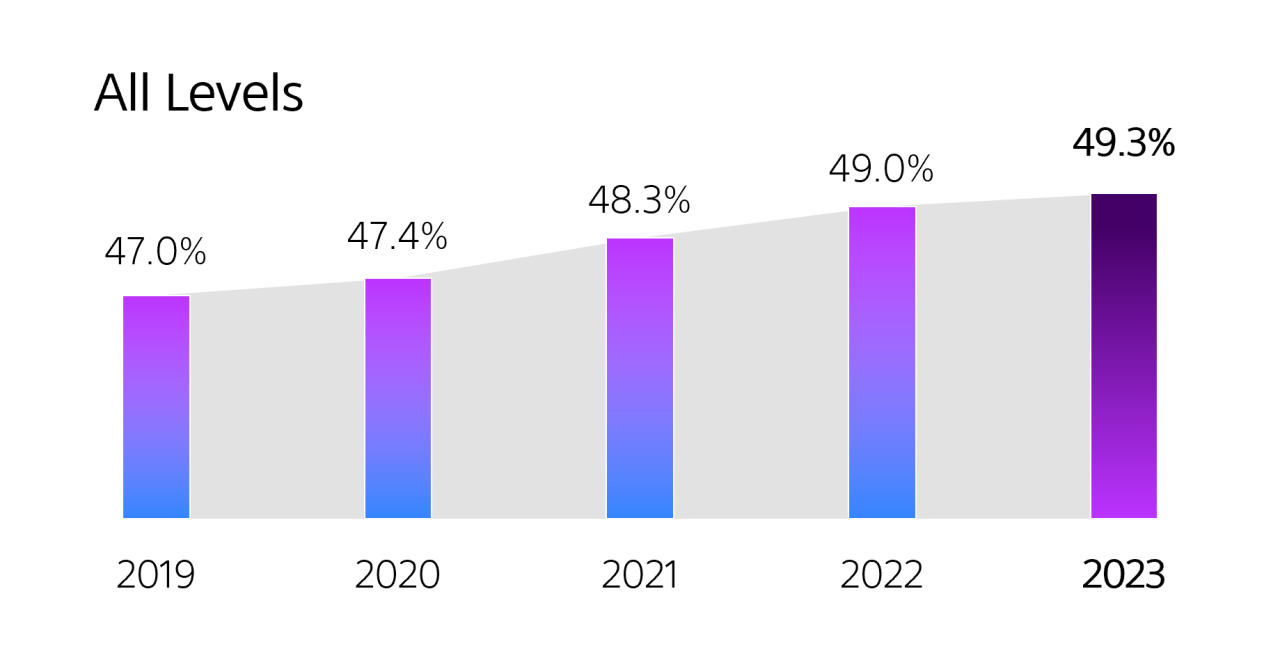 A bar graph showing the percentage of women at Boston Scientific increased each year from 47.0% in 2019, to 47.4%, 48.3%, 49.0% and 49.3% in 2023.