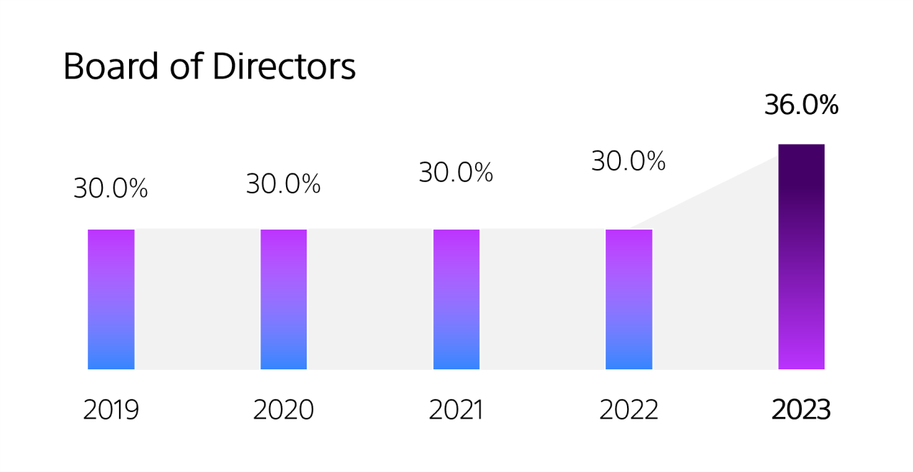 A bar graph showing the percentage of women on the Board of Directors at Boston Scientific remained steady at 30.0% in years 2019 through 2022, before increasing to 36.0% in 2023.