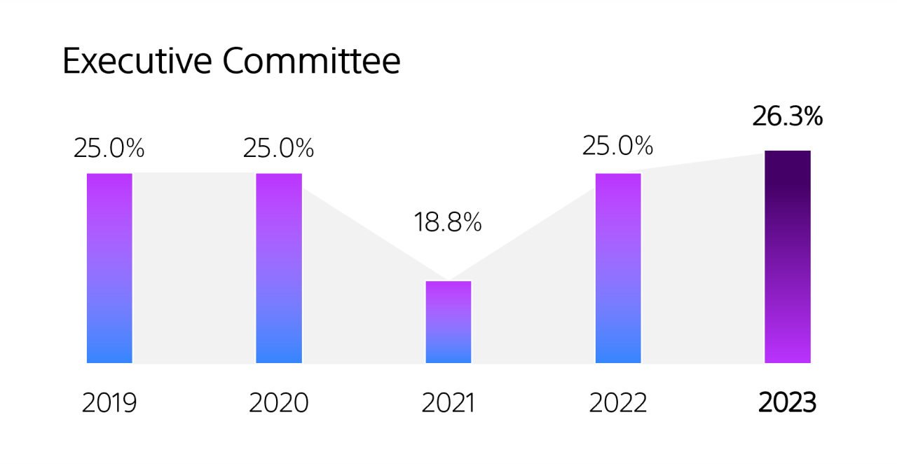A bar graph showing the percentage of women on the Executive Committee4 at Boston Scientific remained at 25.0% in 2019 and 2020, before decreasing to 18.8% in 2021 then increasing to 25.0% in 2022 and 26.3% in 2023.