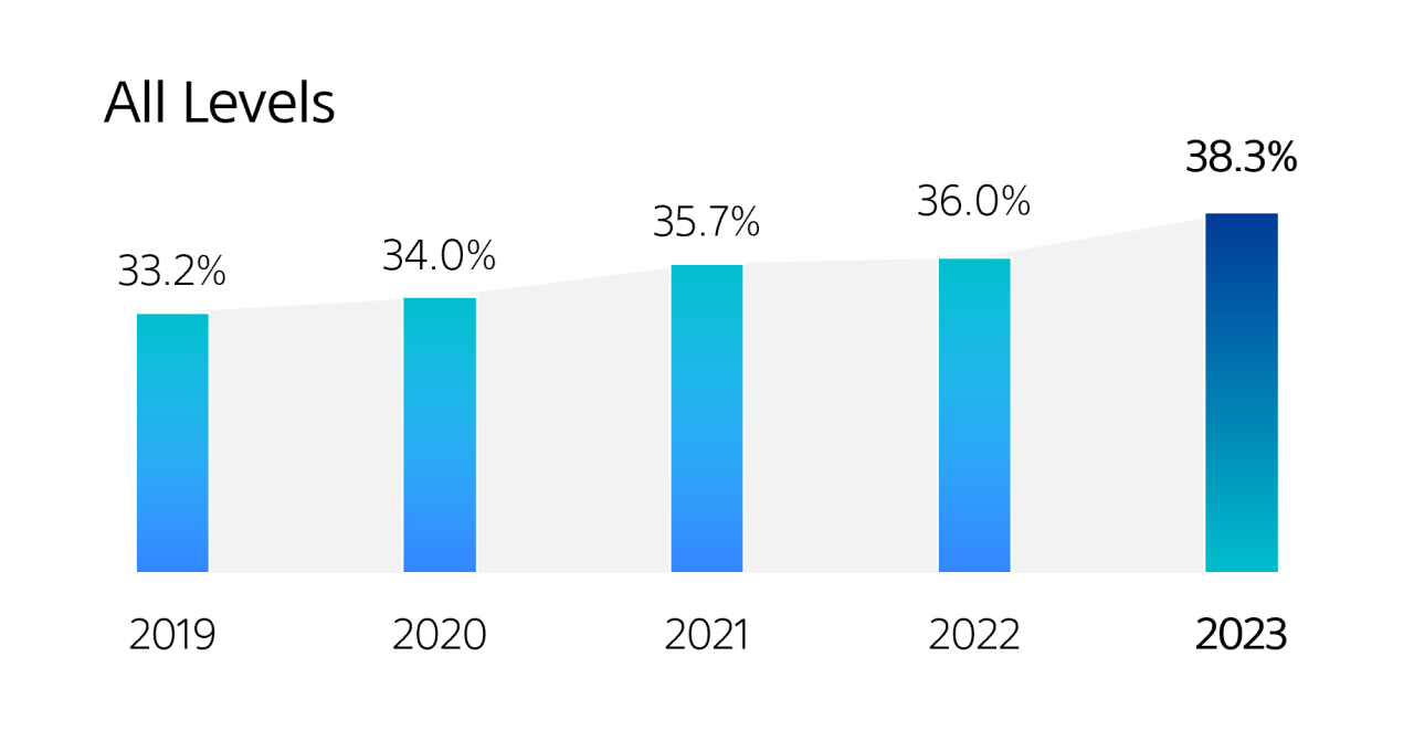 A bar graph showing the percentage of multicultural talent at Boston Scientific increased each year from 33.2% in 2019, 34.0%, 35.7%, 36.0% and 38.3% in 2023.