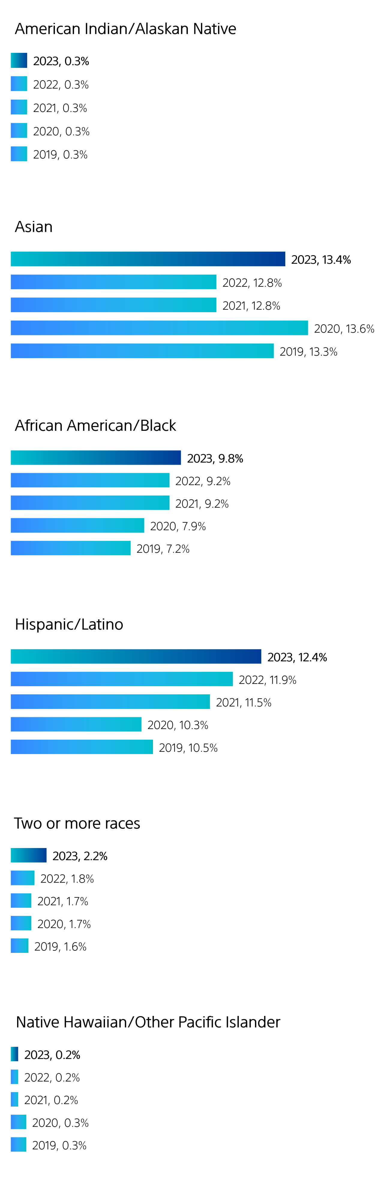 A bar graph showing the percentage of multicultural talent by ethnic group in the U.S./Puerto Rico: American Indian/Alaskan Native talent at Boston Scientific remained steady each year at 0.3% from 2019 to 2023. Asian talent fluctuated year to year from 13.3% in 2019 to 13.6%, 12.8%, stayed at 12.8% in 2022, before increasing to 13.4% in 2023. African American/Black talent increased from 7.2% in 2019 to 7.9%, 9.2%, stayed at 9.2% in 2022, before increasing to 9.8% in 2023. Hispanic/Latino talent decreased from 10.5% in 2019 to 10.3% in 2020, then increased each year to 11.5%, 11.9% and 12.4% in 2023. Talent identifying as two or more races increased from 1.6% in 2019 to 1.7%, stayed at 1.7% in 2021, then increased to 1.8% and 2.2% in 2023. Native Hawaiian/other Pacific Islander talent remained steady at 0.3% in 2019 and 2020, then remained steady at 0.2% from 2021 to 2023.