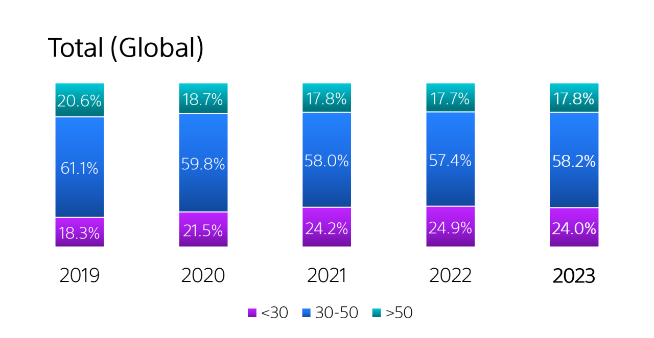 A bar graph showing the percentage of talent under 30 years of age increased from 18.3% in 2019 to 21.5%, 24.2% and 24.9%, before decreasing to 24.0% in 2023. Talent from 30 to 50 years of age decreased from 61.1% in 2019 to 59.8%, 58.0% and 57.4%, before increasing to 58.2% in 2023. Talent over 50 years of age decreased from 20.6% in 2019 to 18.7%, 17.8% and 17.7%, before increasing to 17.8% again in 2023.