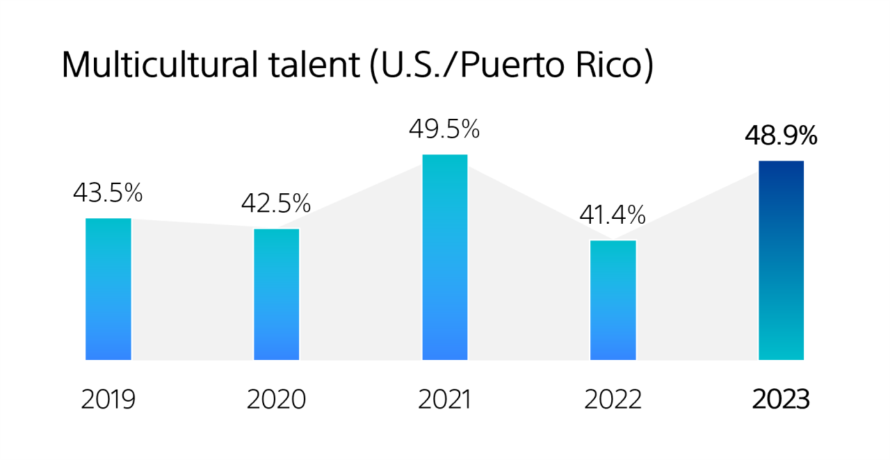 A bar graph showing the percentage of multicultural new hires at Boston Scientific fluctuated year to year from 43.5% in 2019 to 42.5%, 49.5% and 41.4%, before increasing to 48.9% in 2023.