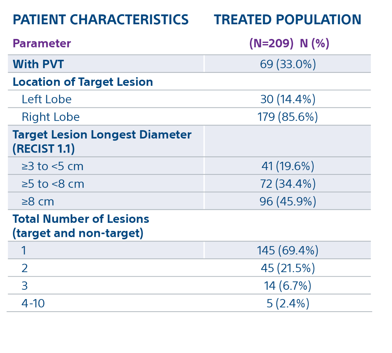 Table on patient characteristics, parameter, and treated population (N-209) N (%); parameters are With PVT, Location of Target Lesion, Target Lesion Longest Diameter (RECIST 1.1), Total Number of Lesions (target and non-target).