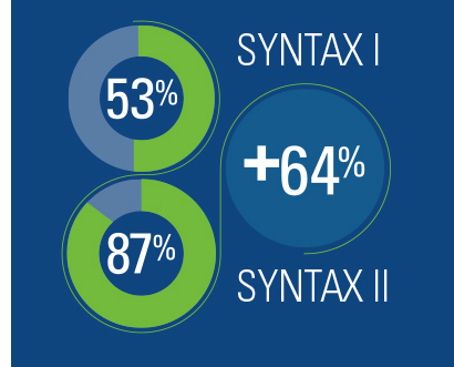 Passierergebnisse, +64 % bei SYNTAX II