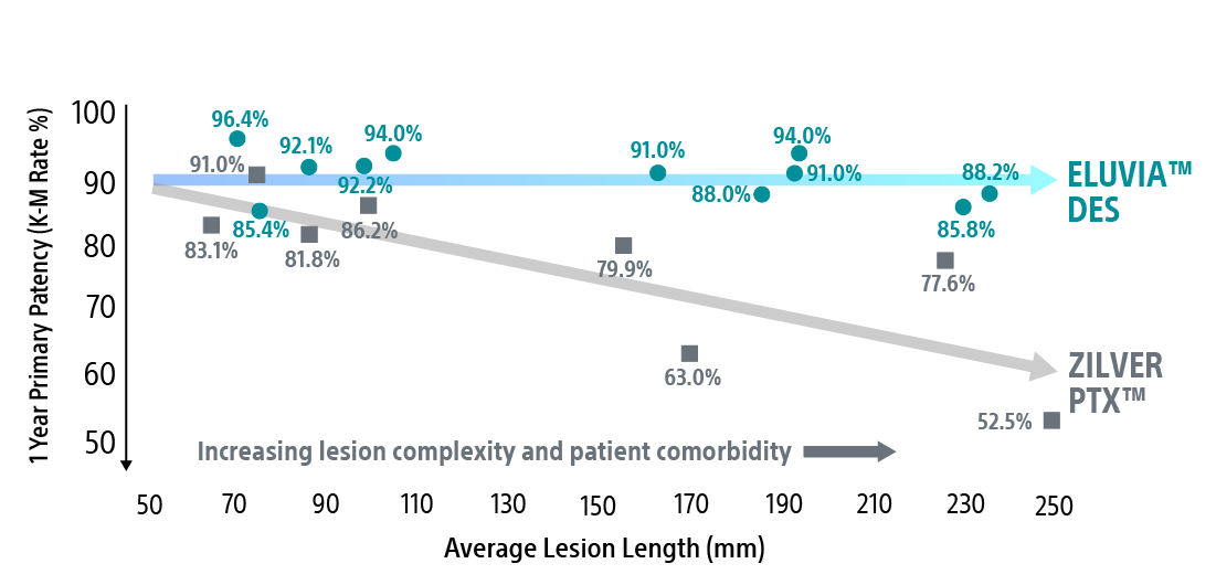 Eluvia DES vs Zilver PTX patency outcomes.
