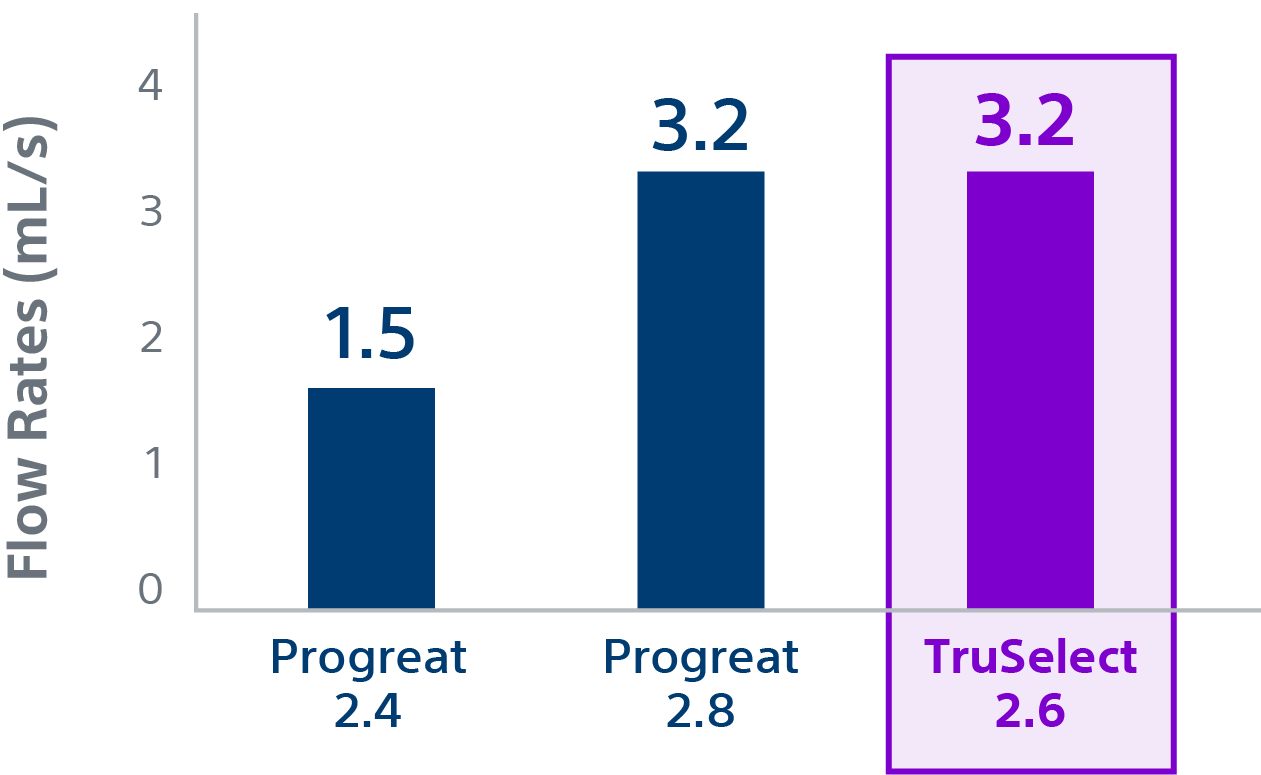 Flow rate comparison chart for TruSelect