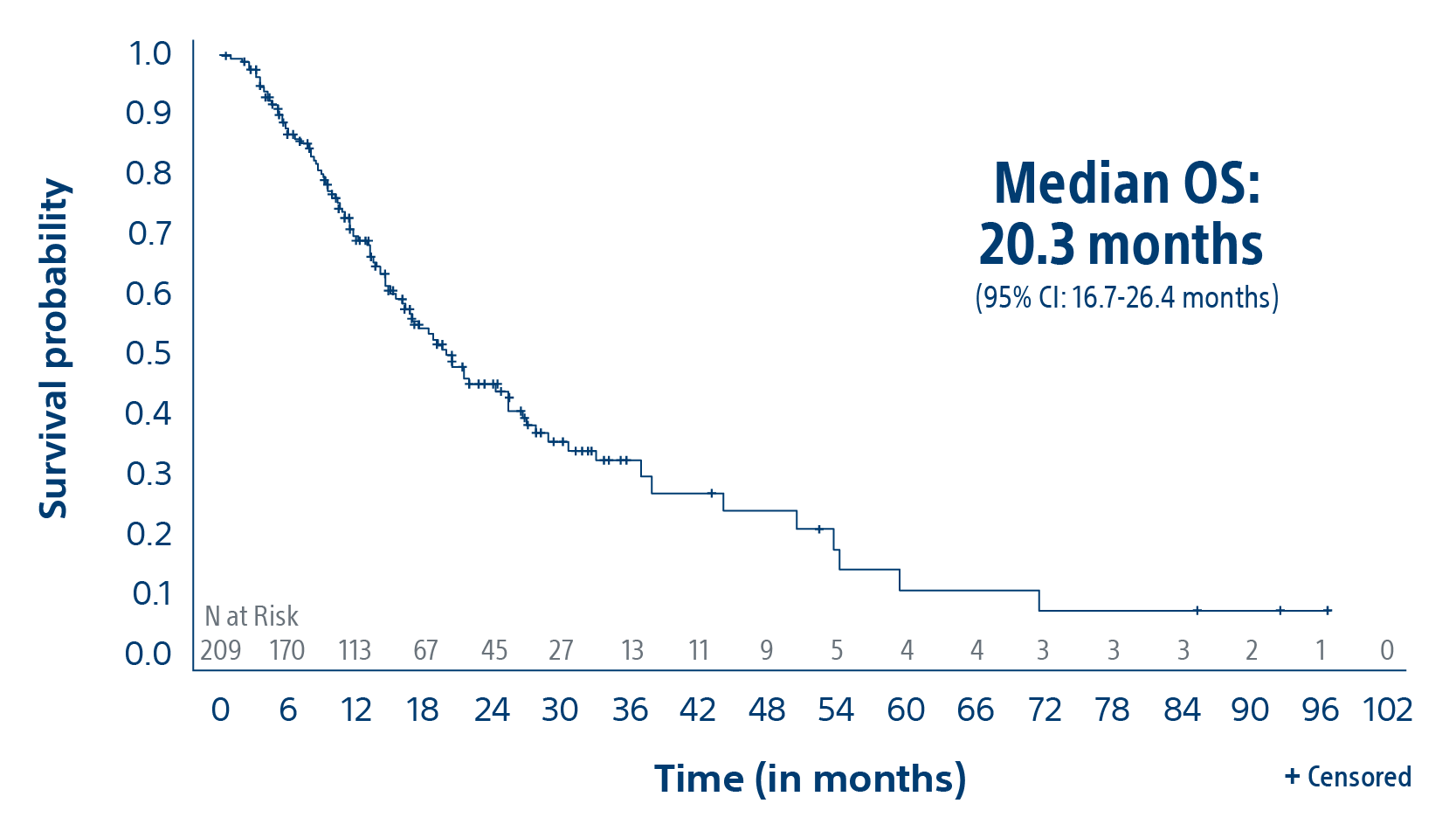 Graph showing Median OS: 20.3 months (95% CI: 16.7-26.4 months), measuring survival probability over time (in months).