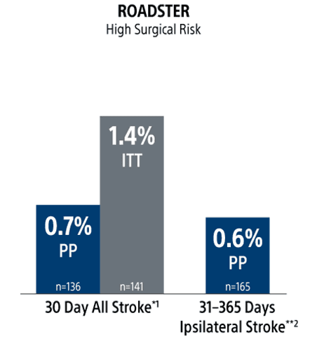 ROADSTER High Surgical Risk chart indicating results between 30-day all stroke and 31-365 days ipsilateral stroke.