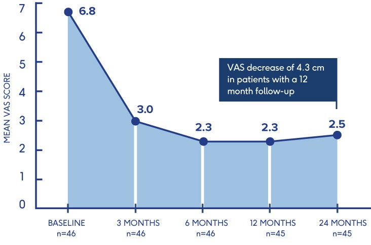 Chart showing mean VAS score decrease from 6.8 at baseline to 2.3 at 12 months and 2.5 at 24 months.