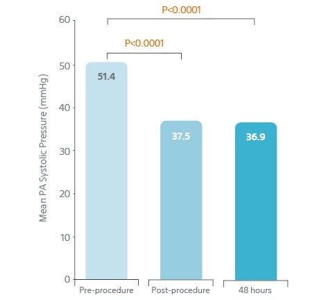 SEATTLE II trial Minimised Risk of  Intracranial Haemorrhage