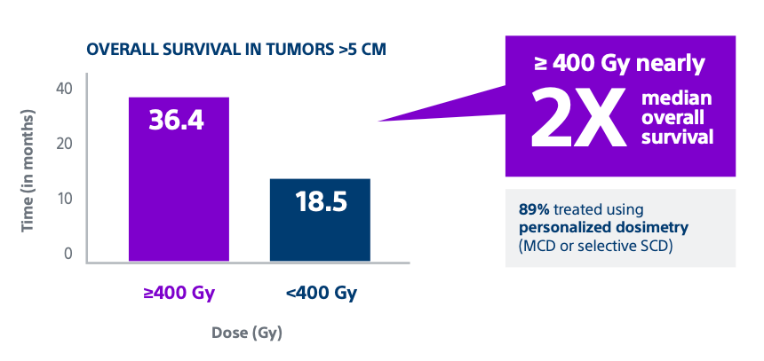 Proactif shows median overall survival is twice as long with a dose of greater or equal to 400 Gy in tumors >5 cm compared to less than 400 Gy.