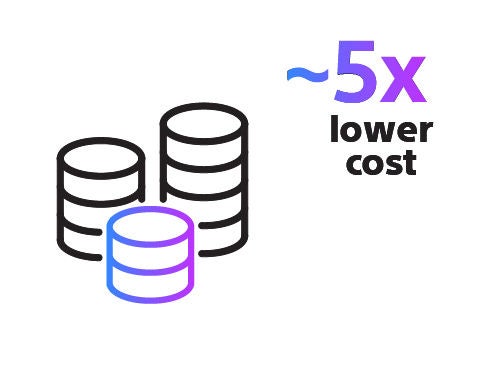 lower cost