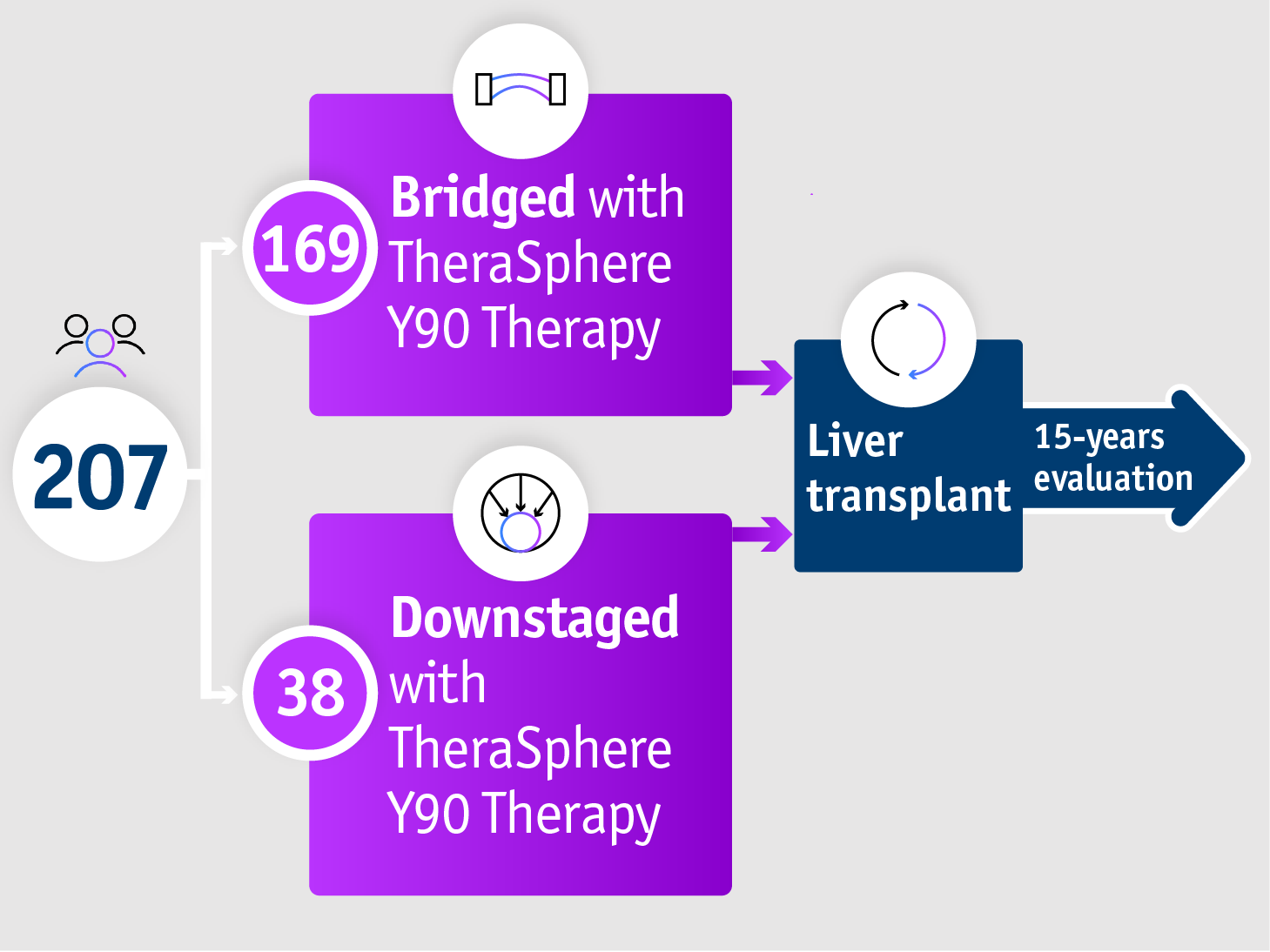 15-year data, Gabr et al. 2021 - Summary