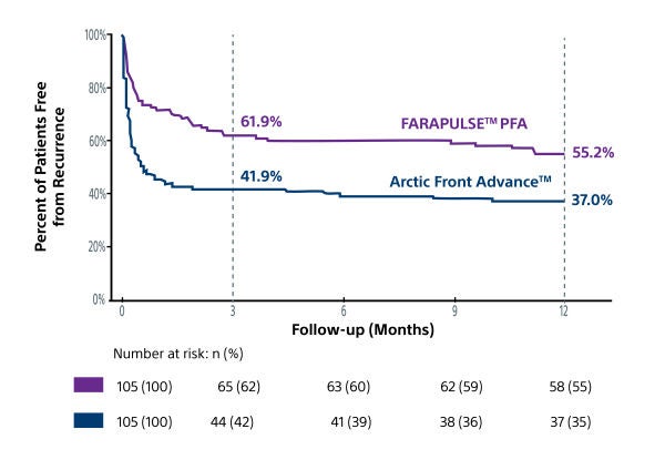 Line graph showing significant reduction in AA recurrence during the blanking period in patients treated with FARAPULSE (recurrence-free rate 61.9%) vs Arctic Front Advance (recurrence-free rate 41.9%). It also shows that at 12 months, inclusive of the blanking period (days 1-365), the recurrence-free rate for FARAPULSE was 55.2% and 37.0% for Arctic Front Advance