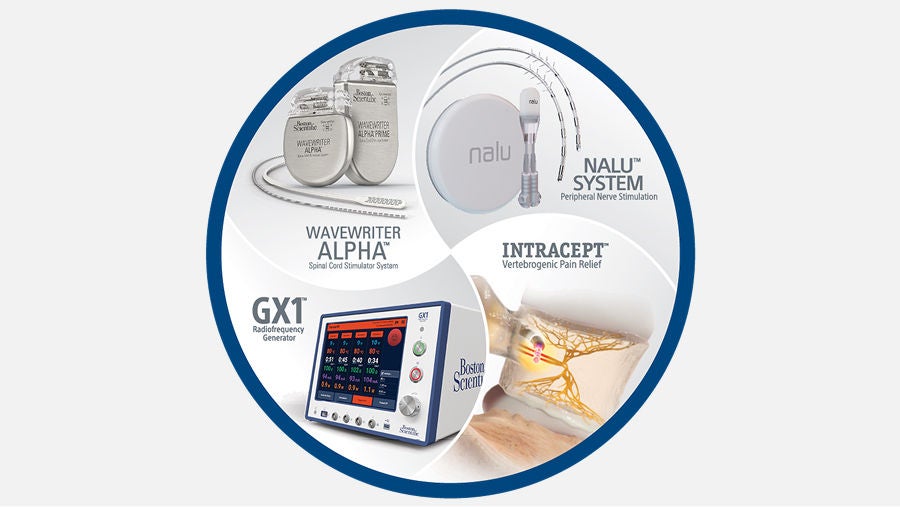 Wavewriter Alpha SCS system, Nalu system, GX1 RFA generator, Intracept procedure.