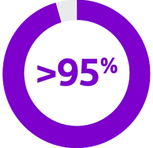 greater-than 95%.