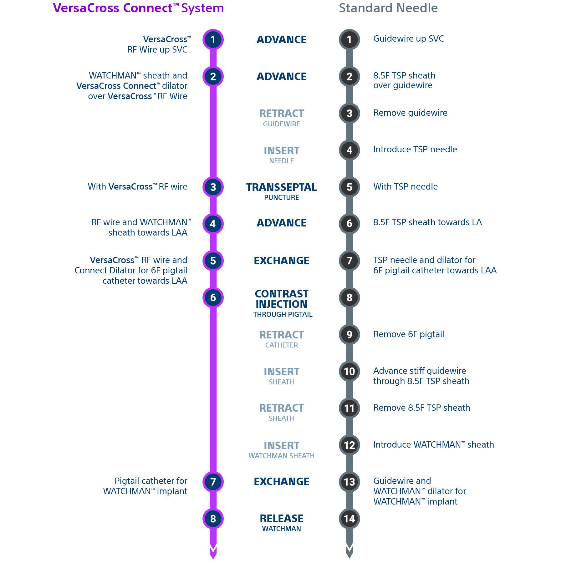 Workflow of VersaCross Connect LAAC Access Solution eliminates six steps from the LAAC procedure compared to standard needle-based workflow.