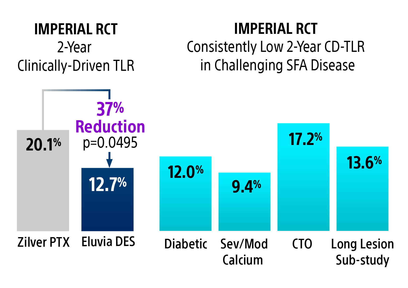 Bar chart showing clinically driven TLR 37% reduction for Eluvia DES