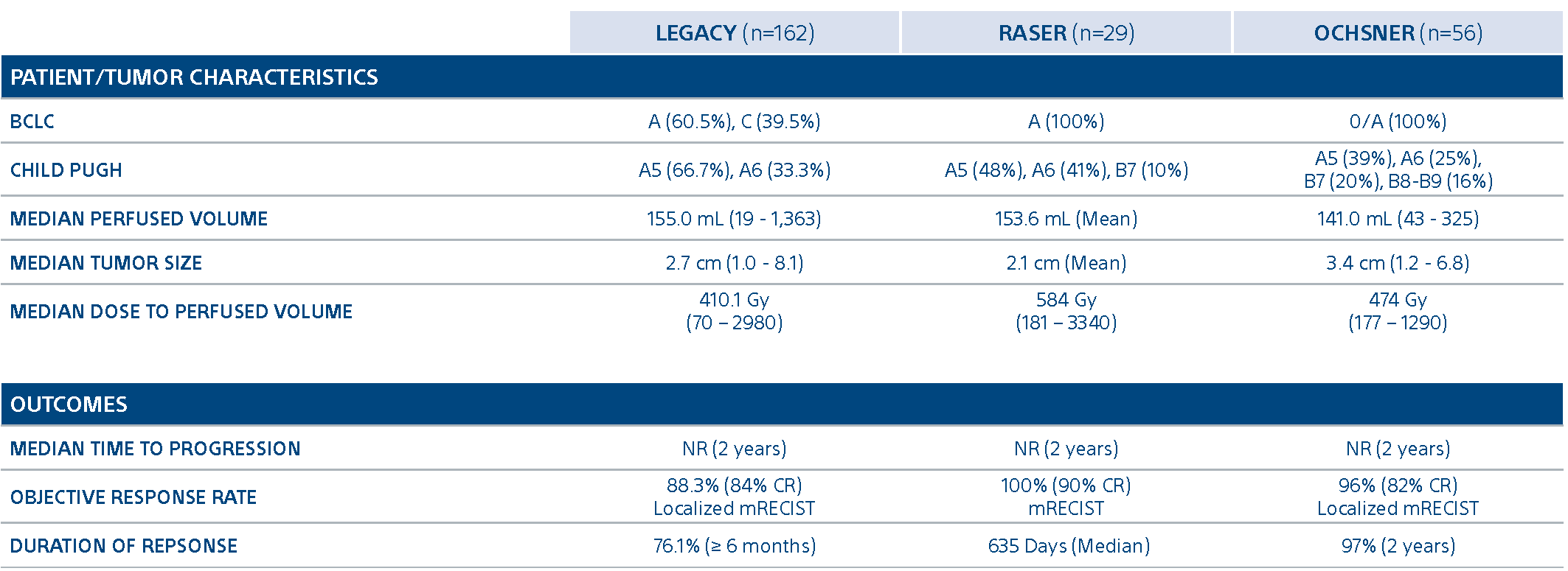 patient and tumor characteristics, and outcomes from Legacy, Raser, Ochsner studies.