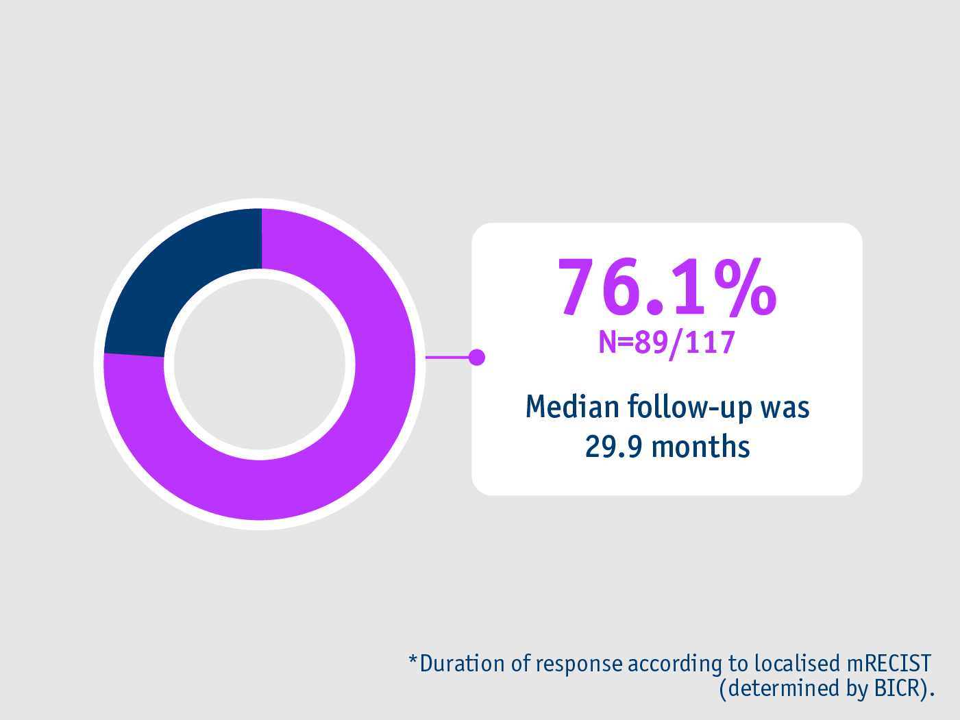 Pivotal LEGACY trial - Duration of response