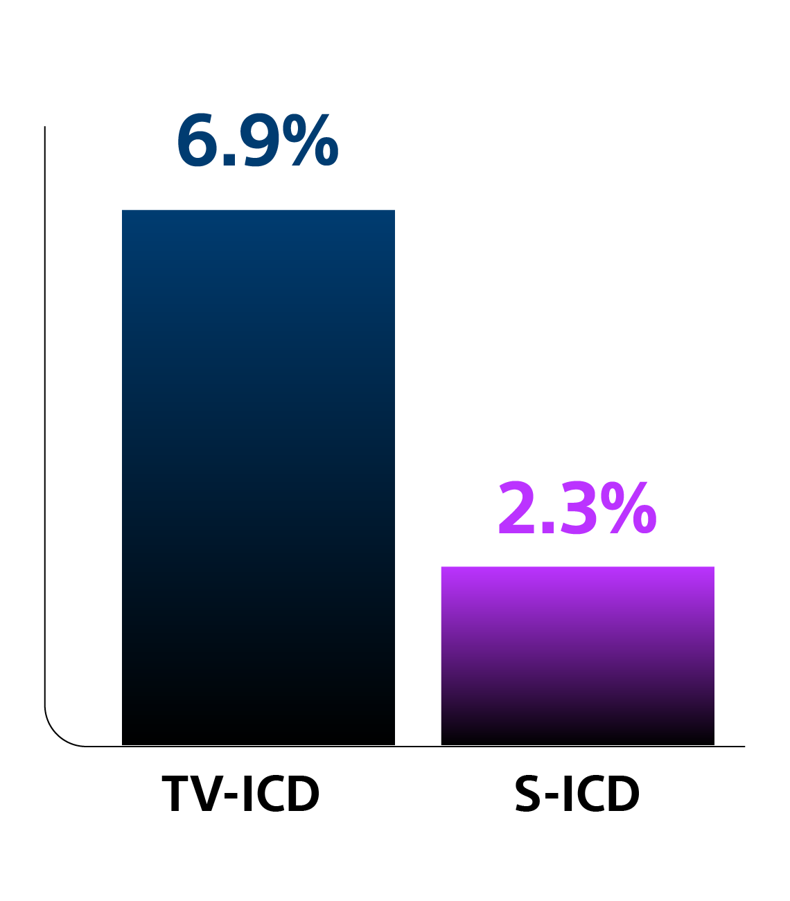 Bar chart: comparing tricuspid regurgitation in S-ICD 2.3% vs TV-ICD 6.9%