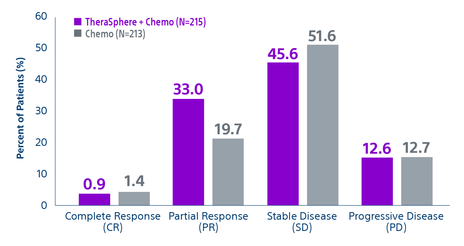 TheraSphere Best Overall Response Rate