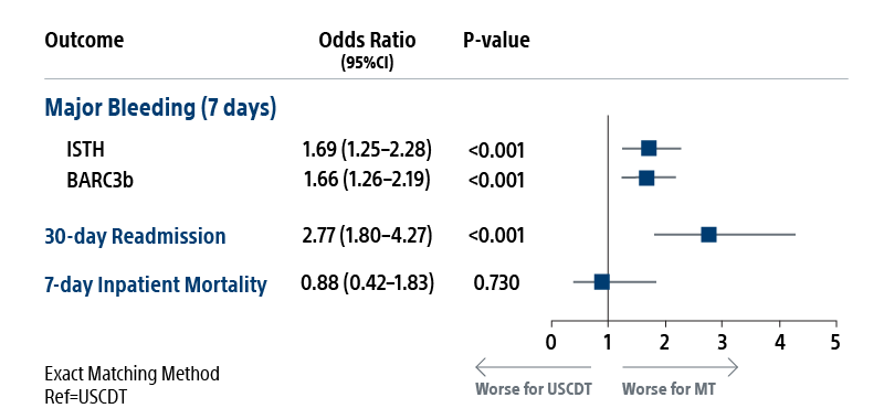 Outcomes chart of Major Bleeding, 30-day readmission, & 7-day inpatient mortality.