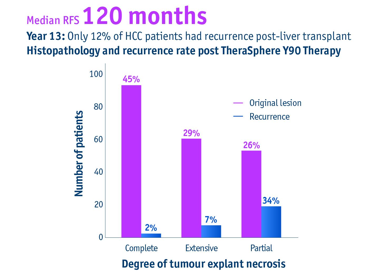 15-year data, Gabr et al. 2021 - Recurrence-free survival