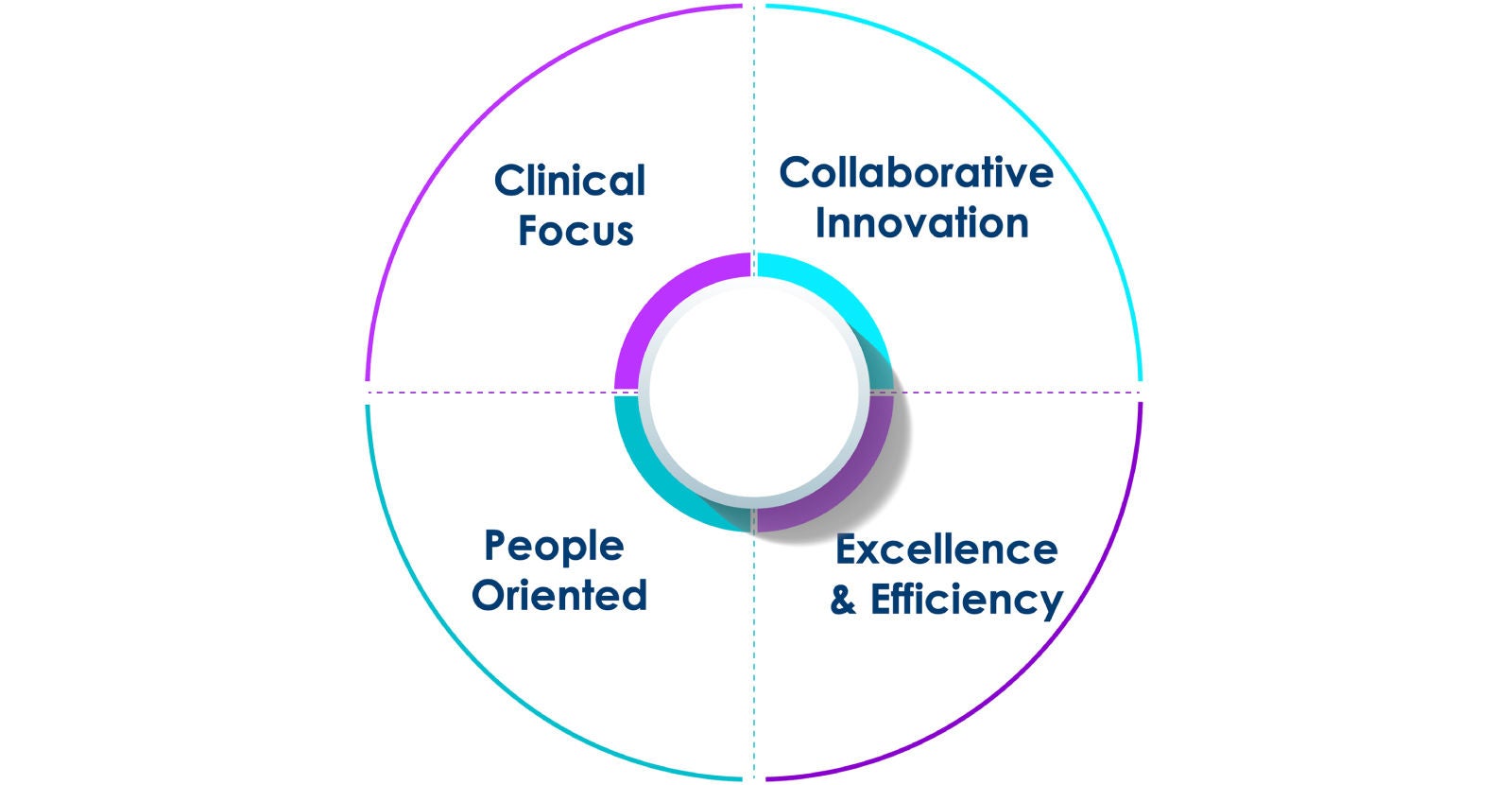 Clinical Focus, Collaborative Innovation, People Oriented, Excellence&Efficiency