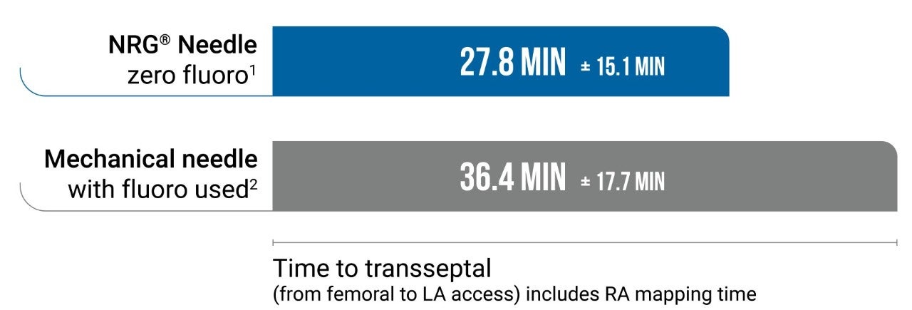 The RF NRG Transseptal Needle enabled a faster and fluoroless transseptal puncture time.