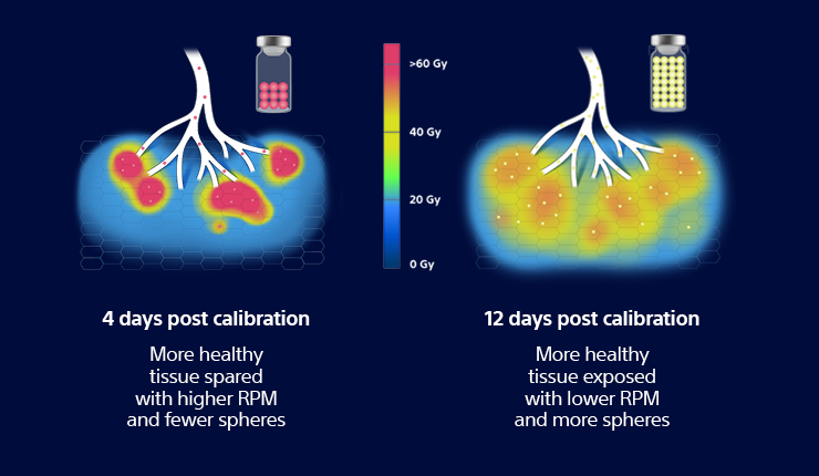 4 days post calibration: more healthy tissue spared with higher RPM and fewer spheres.  12 days post calibration: more healthy tissue exposed with lower RPM and more spheres.