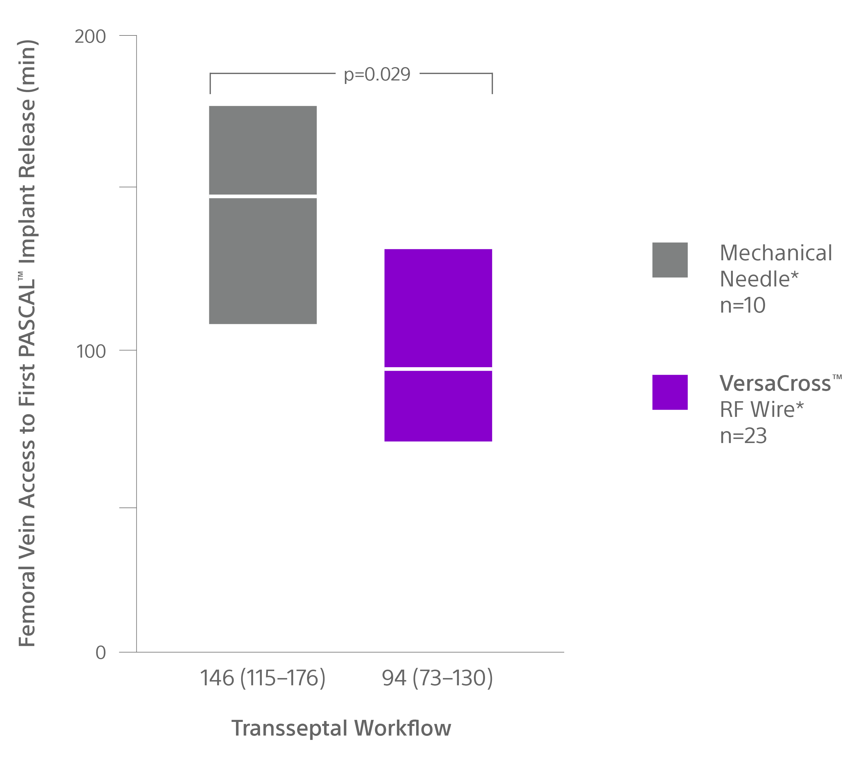 Bar chart illustrating time to PASCAL device release using the VersaCross RF Wire-based workflow or a mechanical needle.