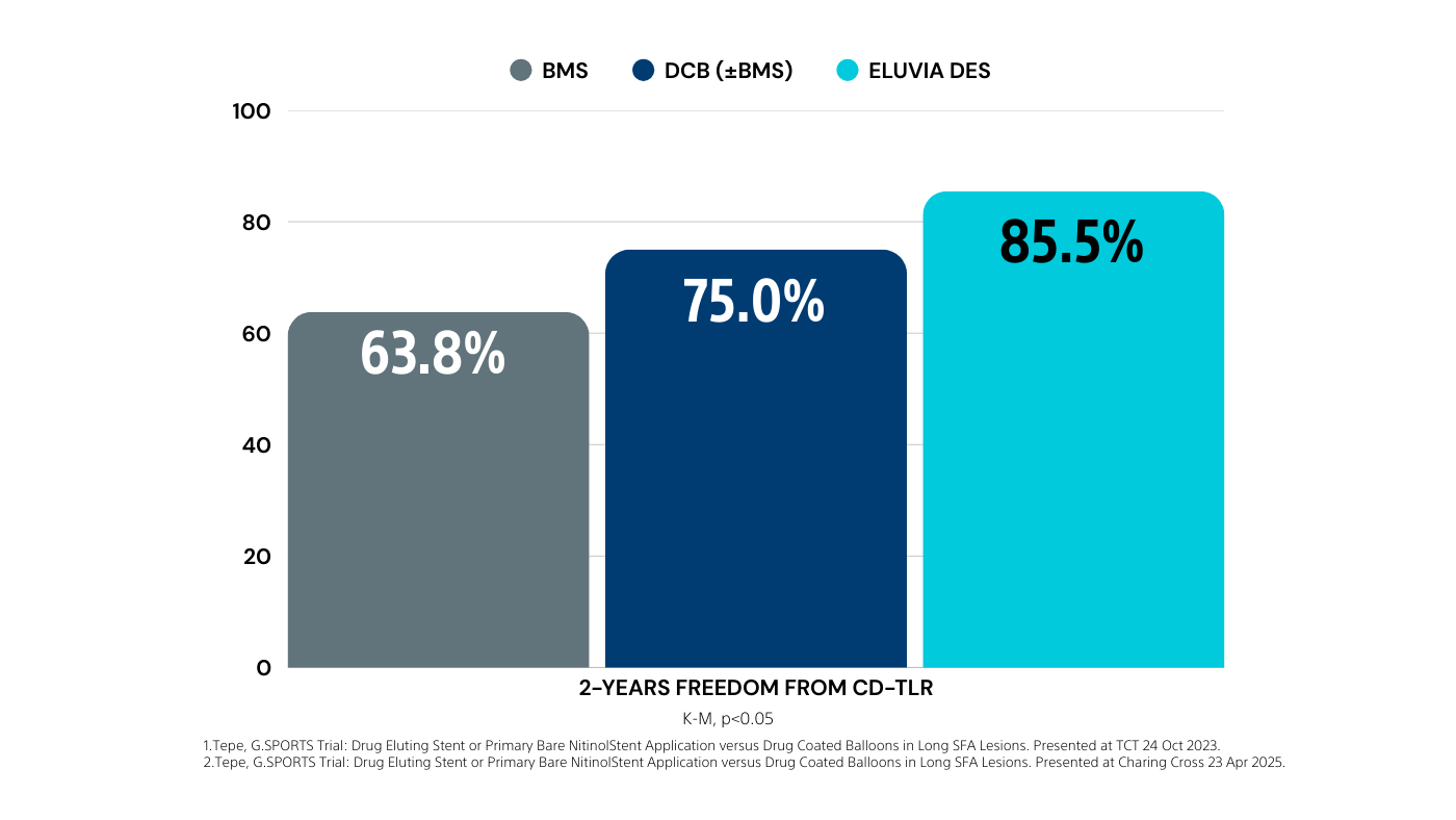 Secondary endpoint Freedom from CD-TLR