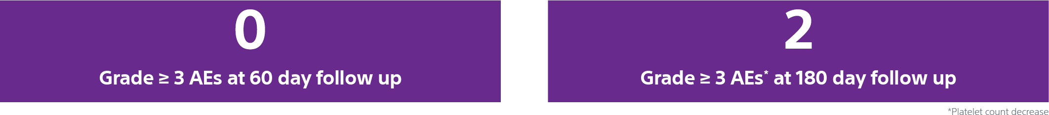 0 grade less than or equal to 3 AEs at 60 day follow up; 2 grade less than or equal to 3 AEs at 180 day follow up.