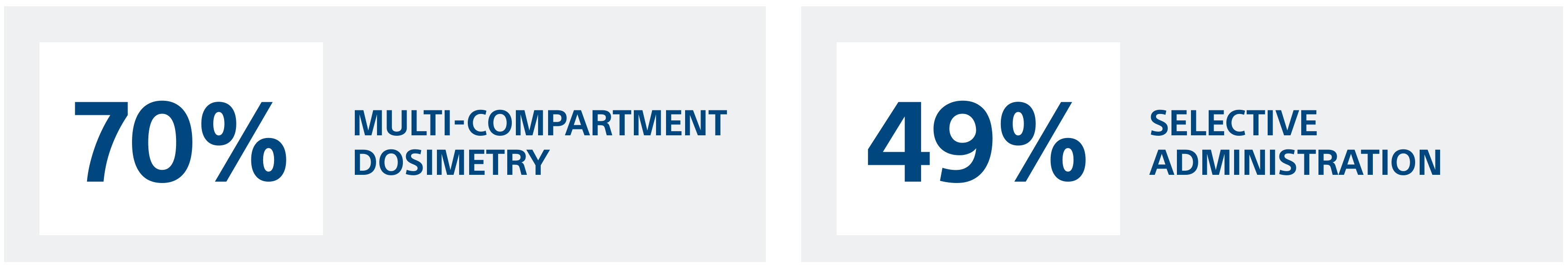 70% multi-compartment dosimetry; 49% selective administration.