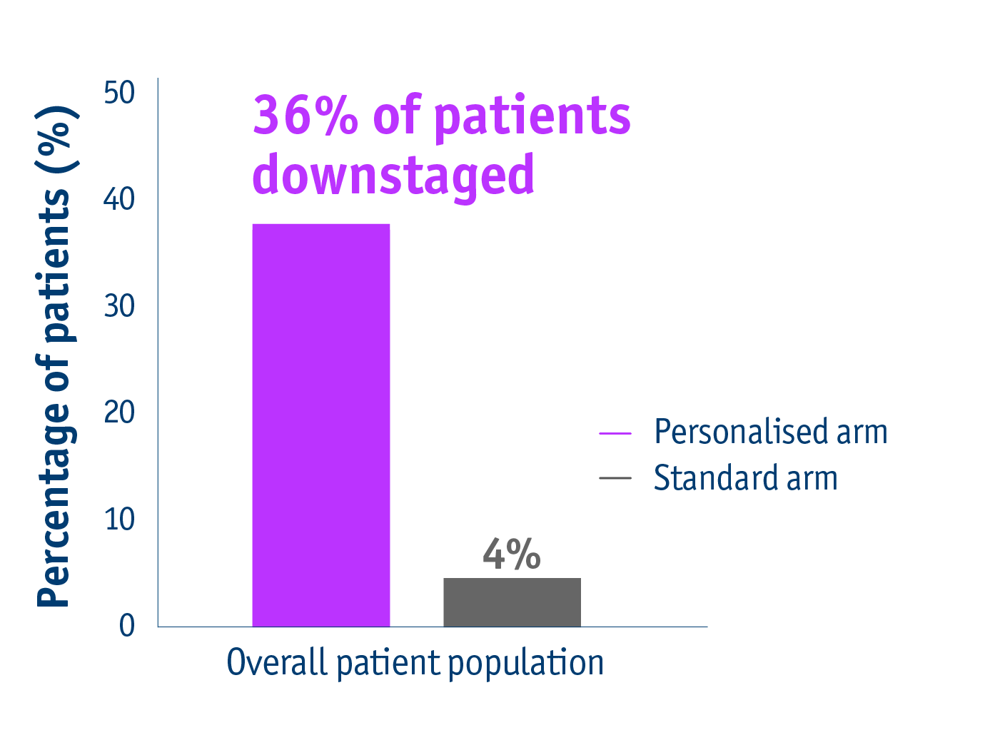 Downstaging data in the DOSISPHERE-01 trial