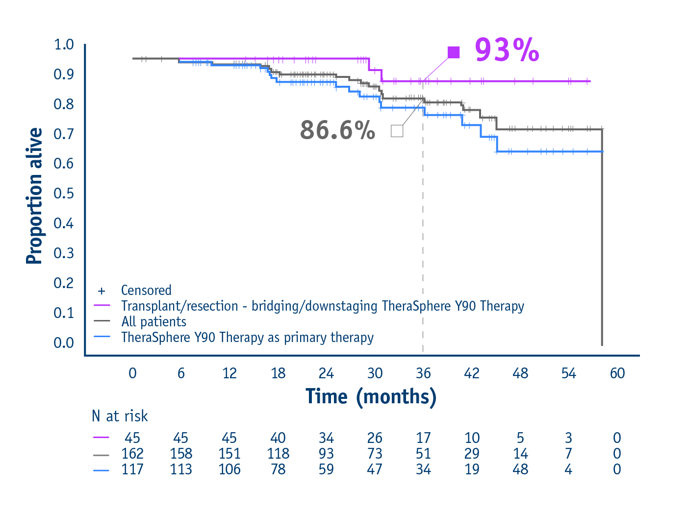 Pivotal LEGACY trial-Overall survival